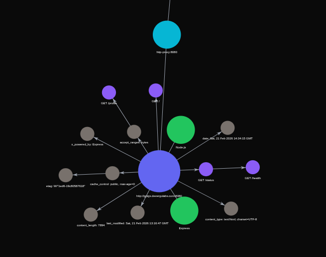 2D Graph View