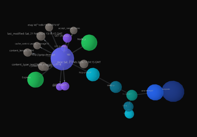 3D Graph View
